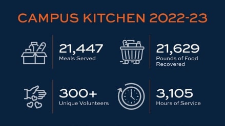 Campus Kitchen is a volunteer force of more than 300
students working to combat food insecurity,